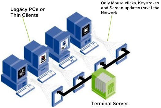 A highly efficient, remote presentation services protocol separates an applications logic from its user interface and allows only keystrokes, mouse clicks and screen updates to travel the network. In thin-client /server computing, multi-user capabilities allow applications and data to be deployed, managed, supported and executed 100% on the server. This makes a limited IT staff more productive. 