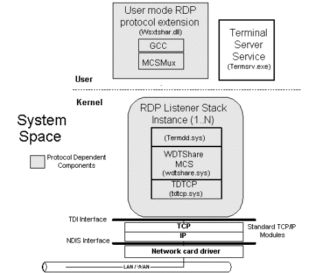 understanding windows terminal services